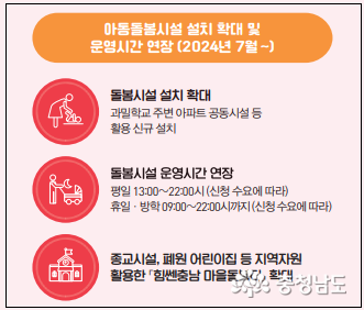돌봄시설 설치 확대, 운영시간 연장, 종교시설/폐원 어린이집 등 지역자원 활용한 힘쎈충남 마을돌봄터 확대