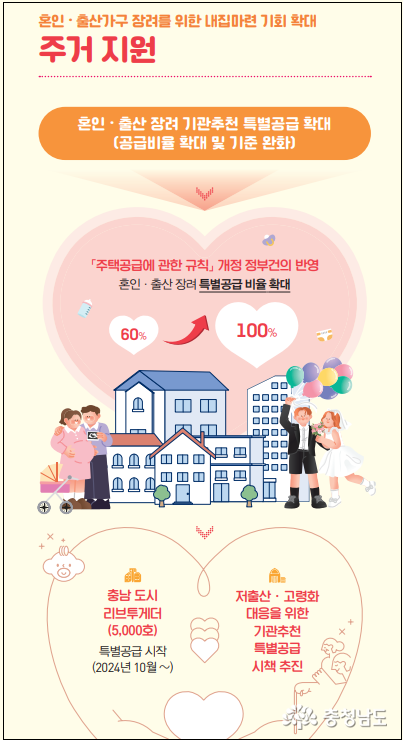 혼인 출산 장려 기관추천 특별공급 확대(공급비율 확대 및 기준 완화) = 충남 도시 리브투게더 5,000호 특별공급 시작(2024년 10월~), 저출산, 고령화 대응을 위한 기관추천 특별공급 시책 추진