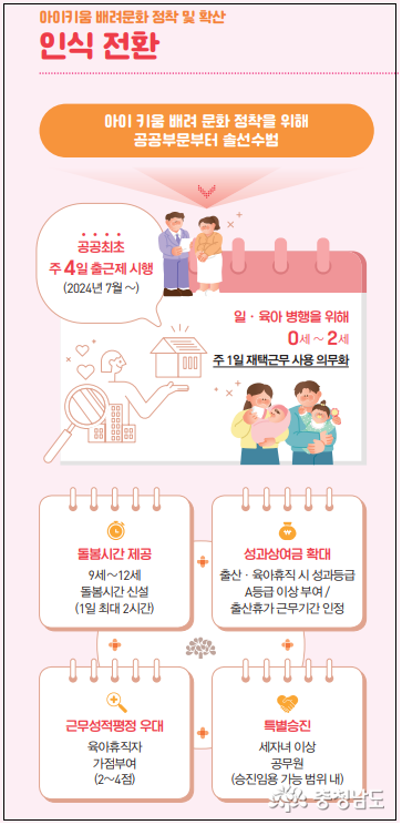 공공부문부터 솔선수범! 공공 최소 주4일 출근제 시행, 0세~2세 주 1일 재택근무 사용 의무화, 9세~12세 돌봄시간 신설(1일 최대 2시간), 성과상여금 확대, 근무성적평ㅈ덤 우대(육아휴직자 가점부여 2~4점), 세자녀 이상 공무원 승진임용가능범위 내 특별승진