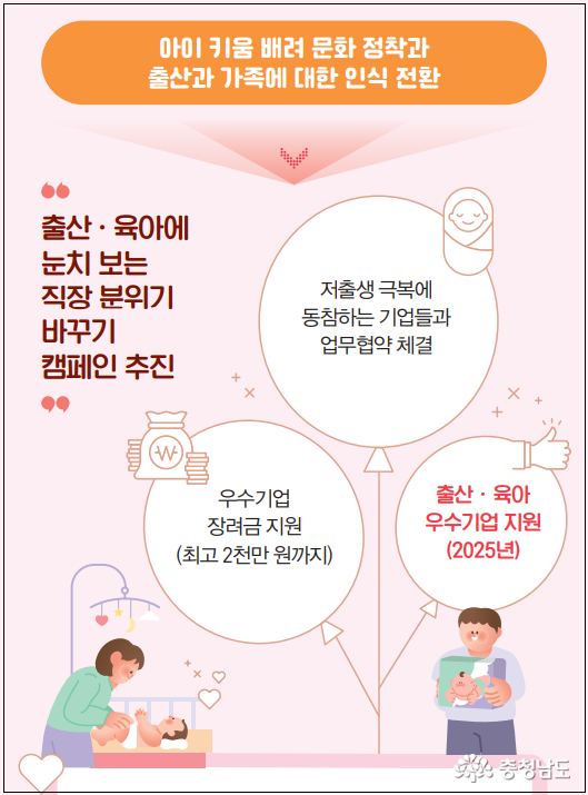 저출생 극복에 동참하는 기업들과 업무협약 체결, 우수기업 장려금 지원(최고 2천만 원), 출산 육아 우수기업 지원(2025년)