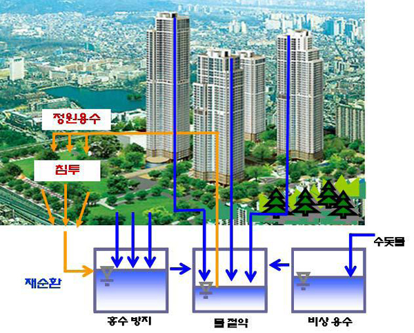 빗물이용시설 국제적 랜드마크 … 서울 스타시티