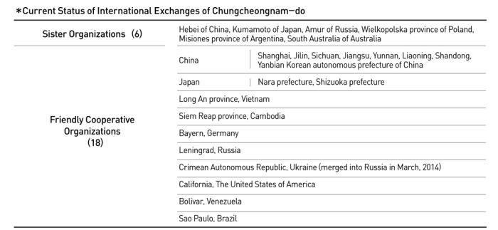 Current Status of International Exchanges of Chungcheongnam-do