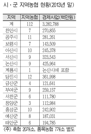 농협과 함께하는 ‘3농혁신’ 결실맺기 본격화