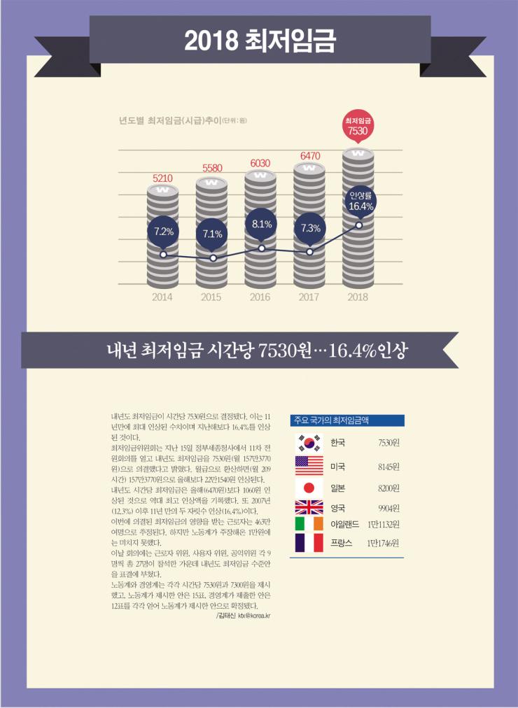 내년 최저임금 시간당 7530원…16.4%인상