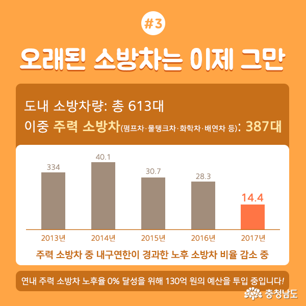 [카드뉴스]강화된 충남 소방 '종합평가 전국 1위' 사진