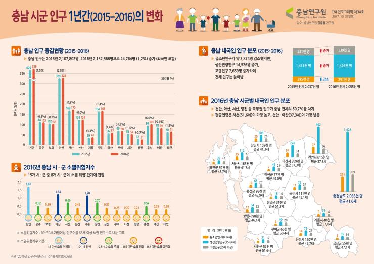 충남 시군 인구 1년간(2015~2016)의 인구변화를 나타낸 인포그래픽 이미지