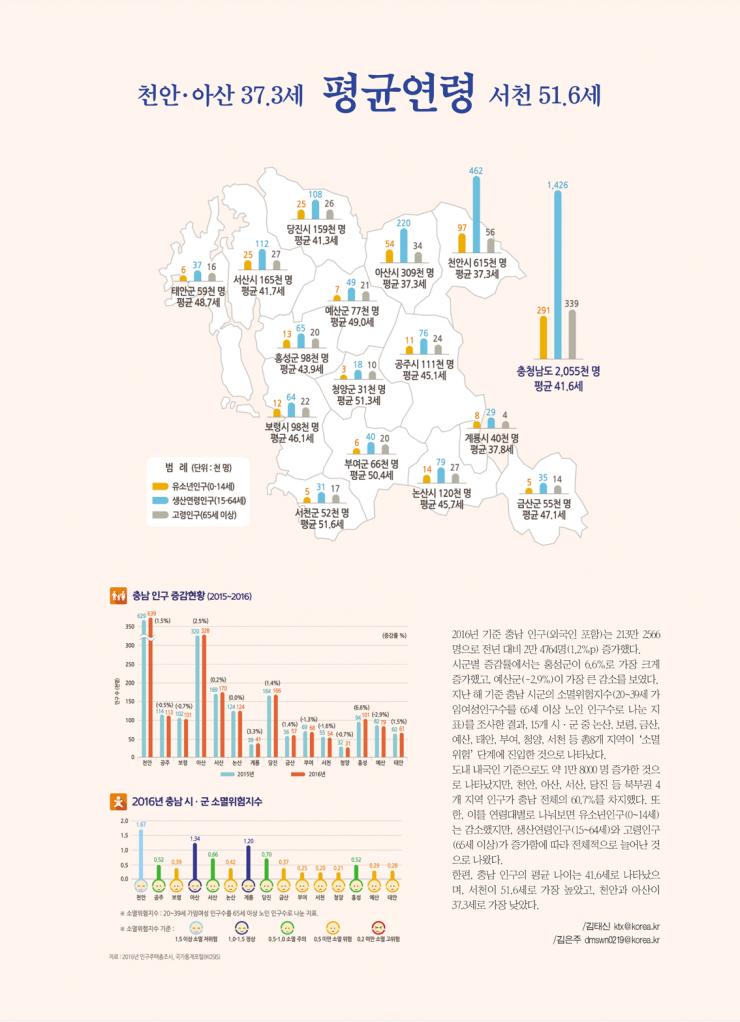 천안·아산 37.3세 평균연령 서천 51.6세 1