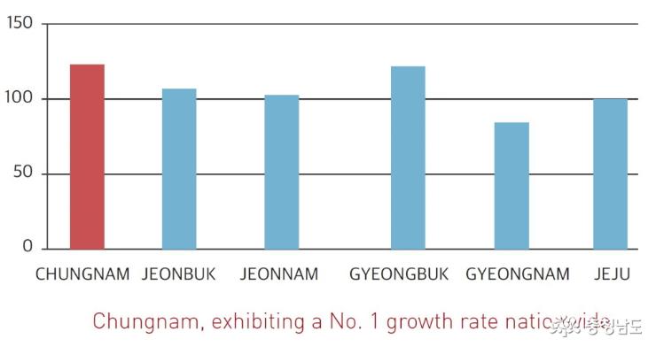 Chungnam, exhibiting a No. 1 growth rate nationwide