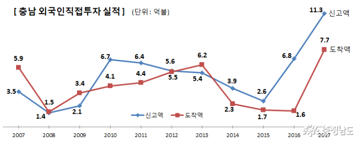 충남 외자유치 11억불 돌파 