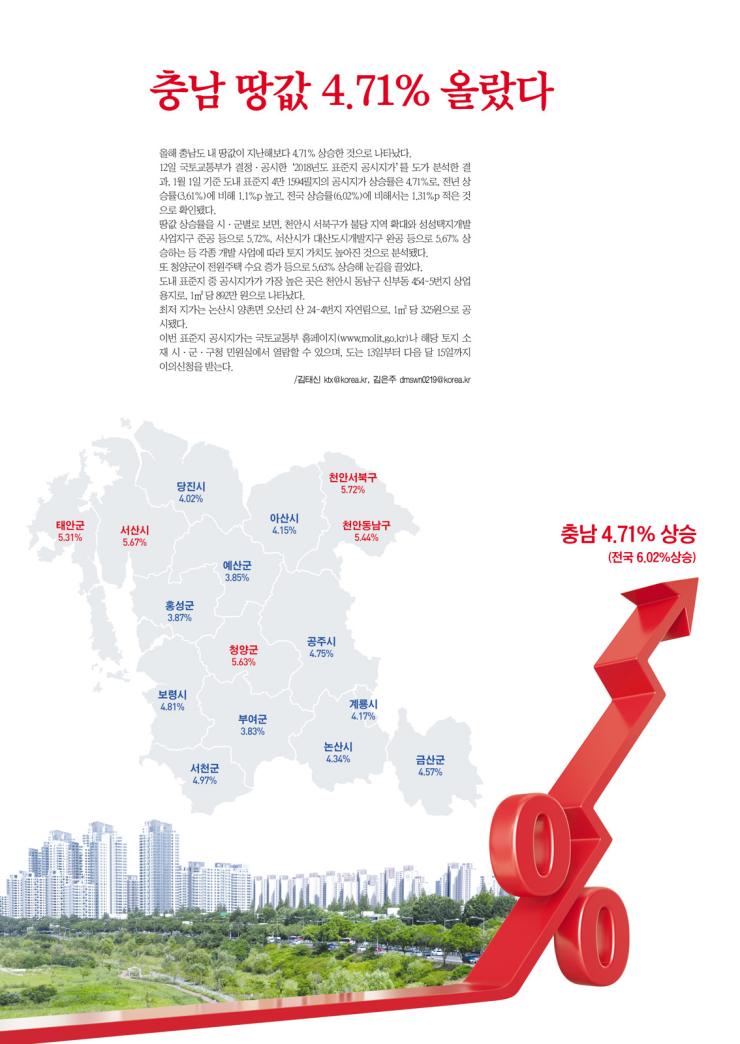 충남 땅값 4.71% 올랐다 1