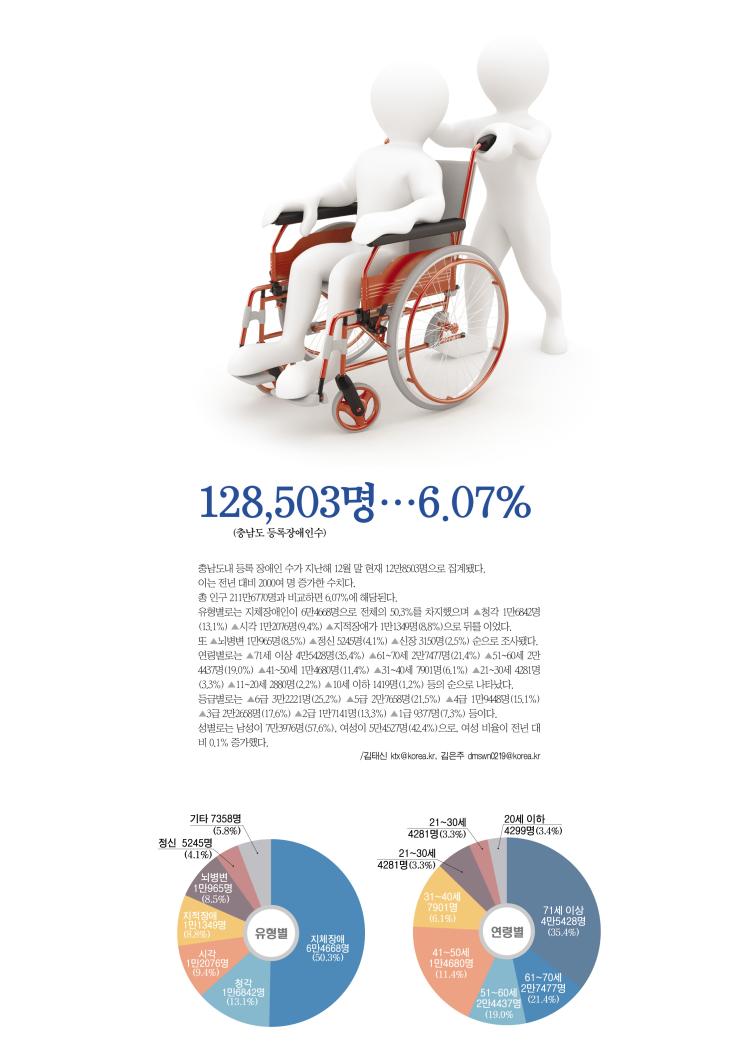 128,503명(충남도 등록장애인수)…6.07% 1