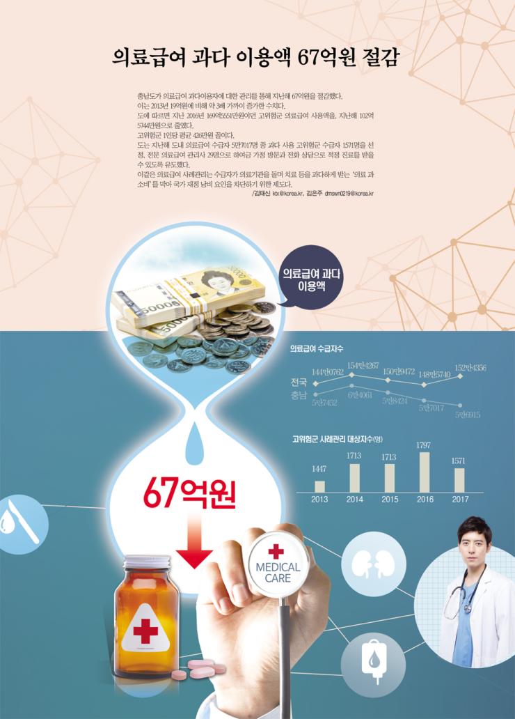 의료급여 과다 이용액 67억원 절감 1