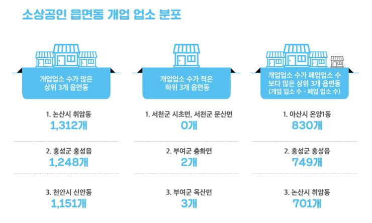 1년 6개월간 도내 4만 3991개 개업 2