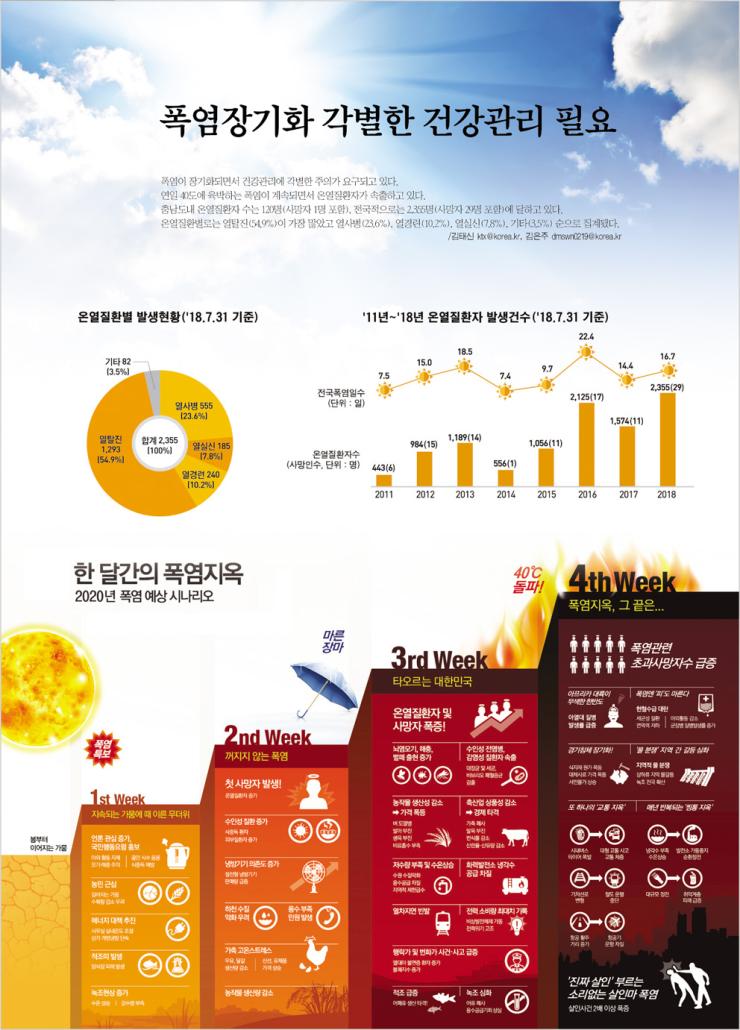 폭염장기화 각별한 건강관리 필요