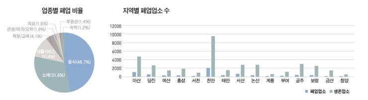 개업 1년만에 17% 폐업…요식업 가장 많아 2