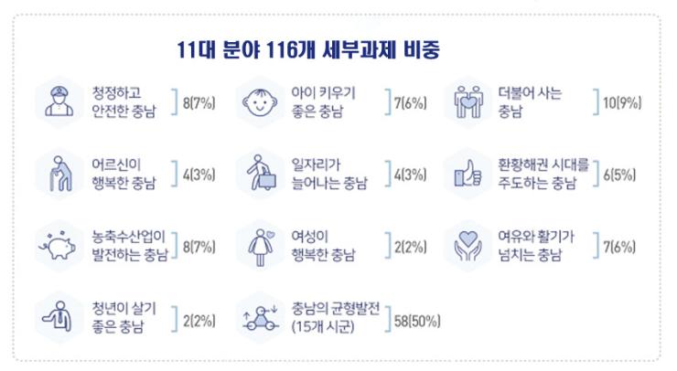 도민과의 약속…완성도 높여 ‘더 행복한 충남으로’