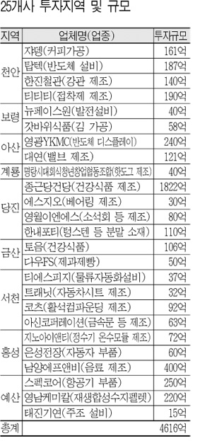 올해 기업유치 4600억…작년 8700억(양지사 취임 5개월) 합하면 1조3300억 1