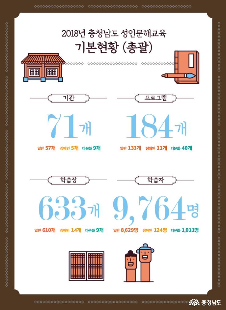 2018년 충남 성인문해교육 기본현황 인포그래픽 제작 배포