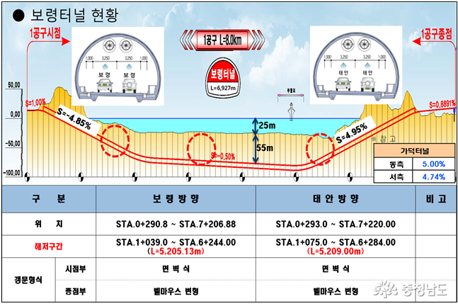 해저터널 종·횡단 현황