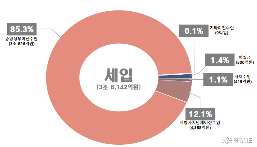 충남교육청, 2020년 예산안 3조 6142억 편성 제출 1