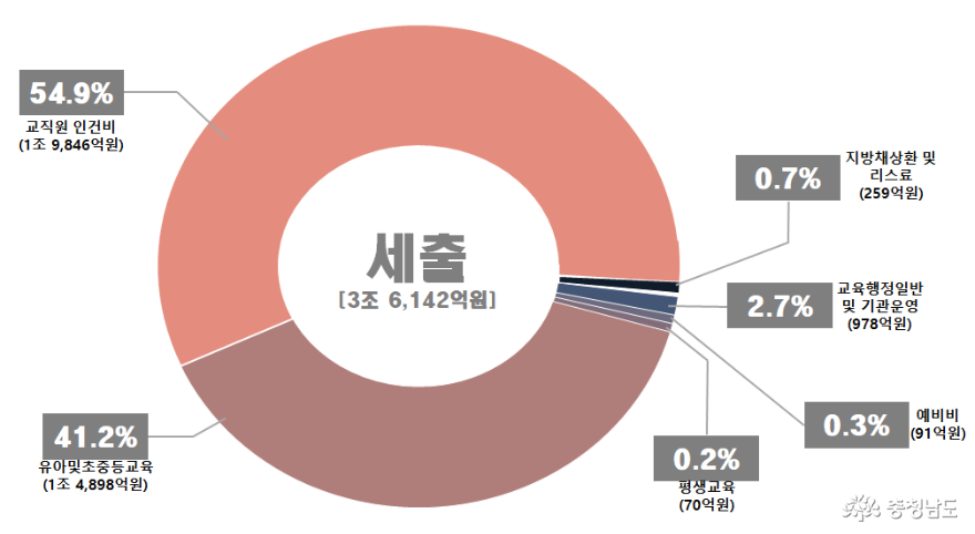 충남교육청, 2020년 예산안 3조 6142억 편성 제출 2
