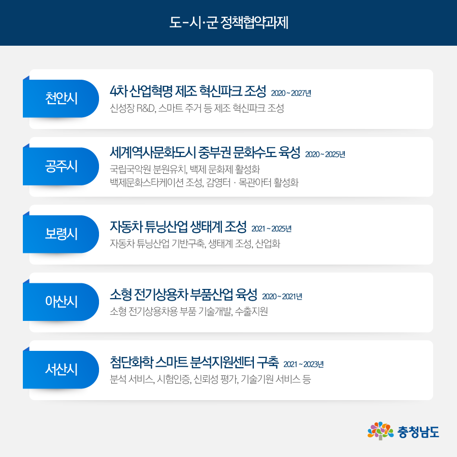 도-시·군 정책협약과제(천안, 공주, 보령, 아산, 서산)