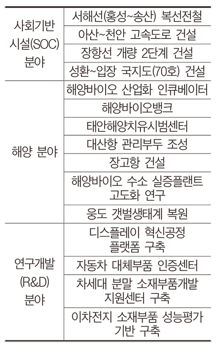 내년 정부예산 부처 반영액 역대최대 1