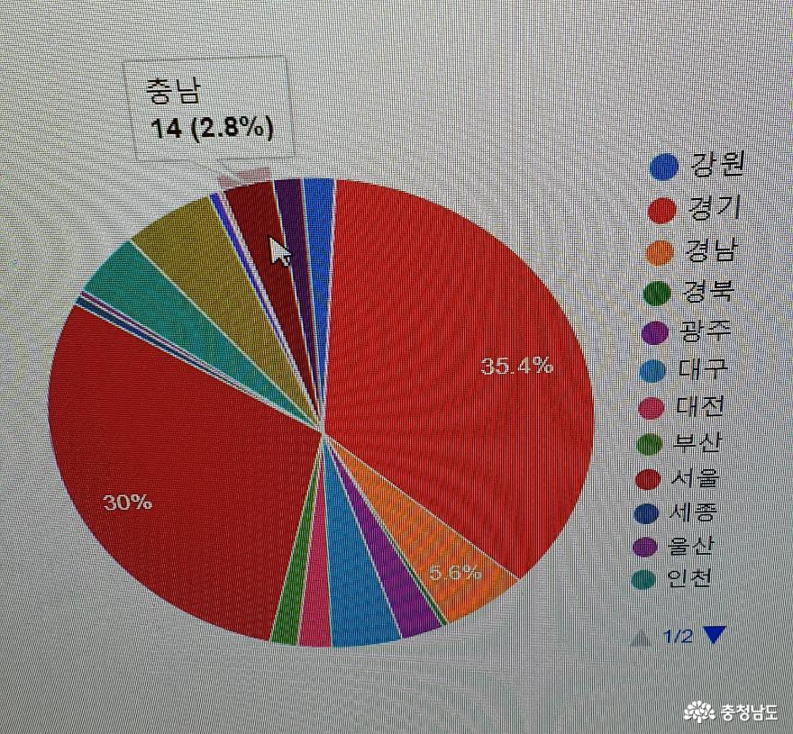 '화재생존 자가진단 프로그램'참여율이 2.8%로 충북 다음으로 저조한 충남