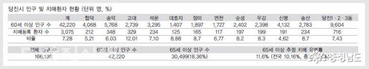 당진시 고대면, 인구 대비 치매환자 가장 많다 1
