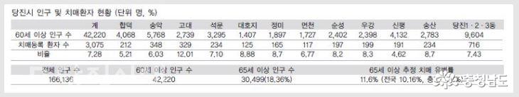 당진시 고대면, 인구 대비 치매환자 가장 많다