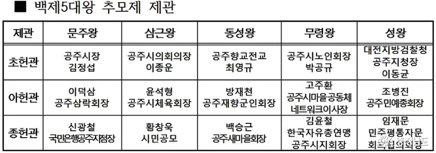 초헌관부터 아헌관 종헌관을 맡은 공주시 관내 기관장들의 명단. 이분들이 제관이 되어 역대 왕들에게 술잔을 올린다.