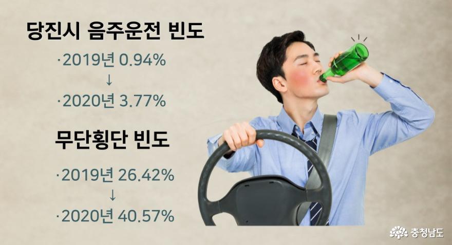 당진시 음주운전 2019년 대비 3배 증가