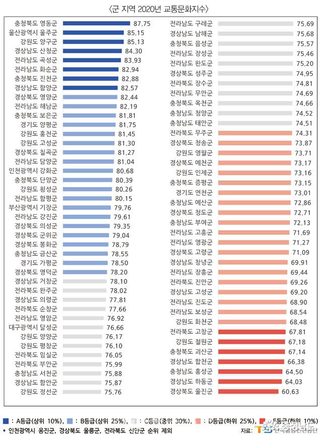 홍성군, 교통문화지수 E등급 '최하위'