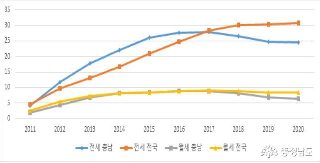 ▲ 주택임차료 연도별 등락률 추이(2010년 대비)