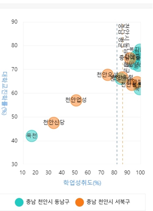 천안아산지역 고등학교 학업성취도, 서북구가 가장 낮아