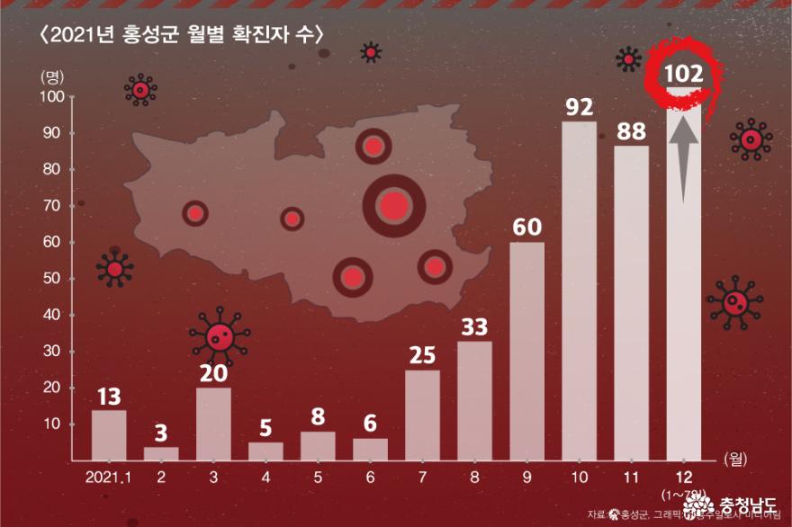 홍성, 일주일 새 102명 코로나 확진 ‘비상’