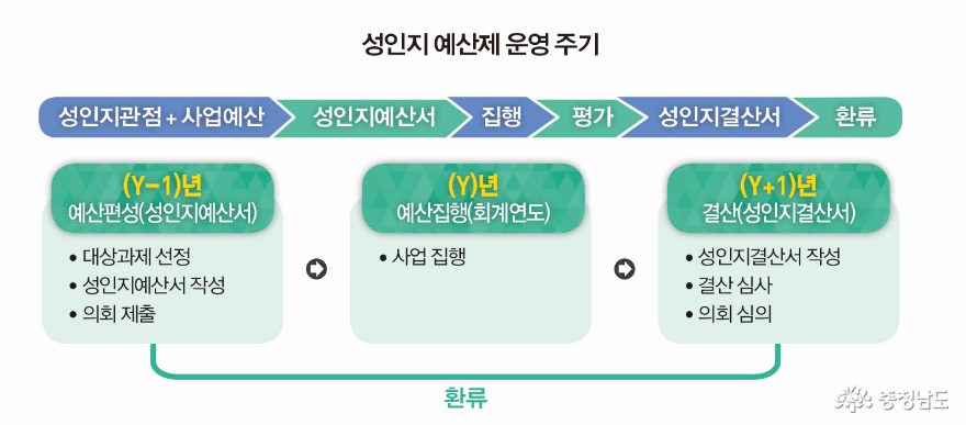 충남여성가족연구원, 충청남도 성인지예산제 운영 지침서 개발