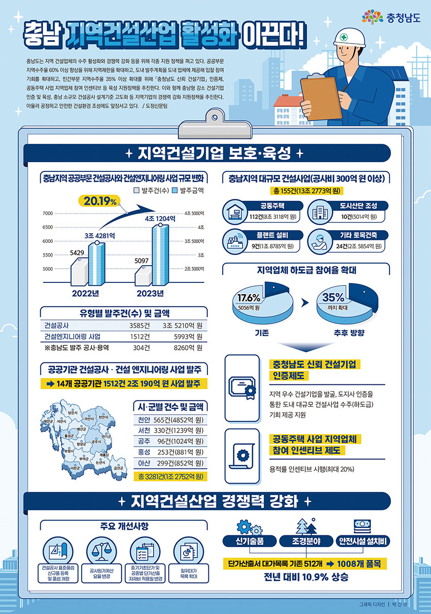 충남 지역건설산업 활성화 이끈다!