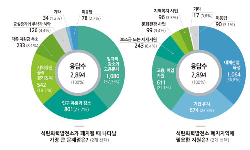 화력발전소 폐지지역 주민·직원 36.8% “대체산업 필요”