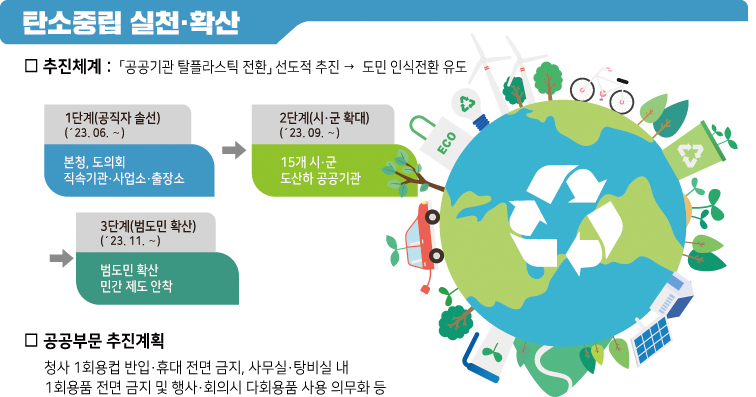 1회 용품 사용·반입 금지 15개 시군으로 확대 1