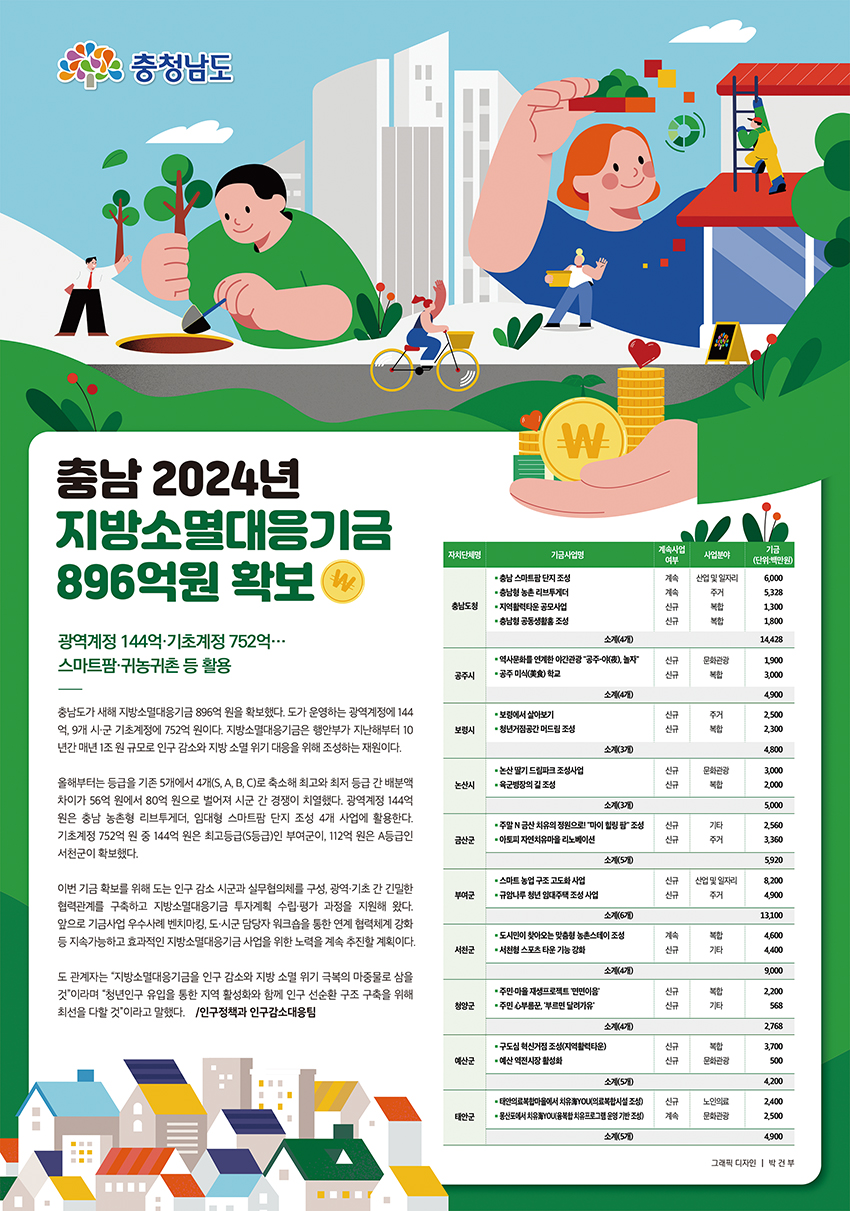 충남 2024년 지방소멸대응기금 896억원 확보