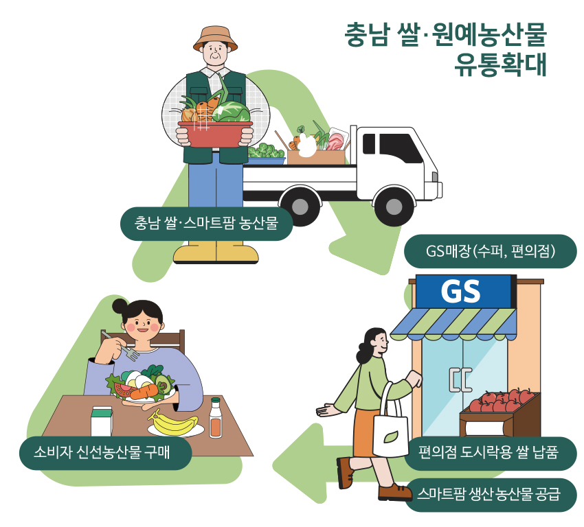 충남 스마트팜 농산물, GS편의점서 만나요