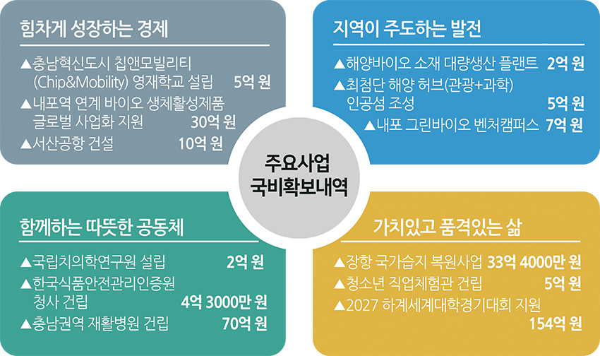 도정사상최초국비10조시대개막 1