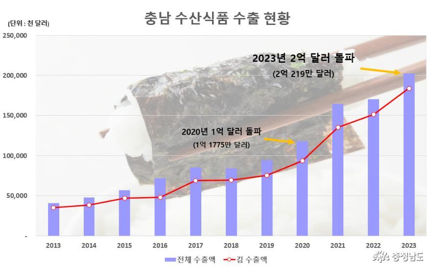 忠南の水産食品輸出額グラフ