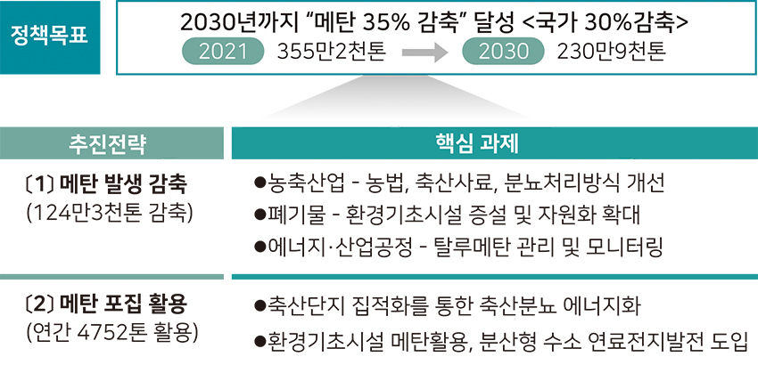 지구온난화주범메탄2030년까지35줄인다 1