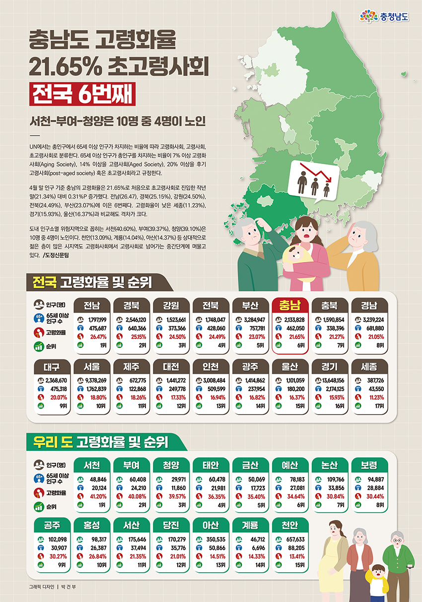 충남도 고령화율 21.65% 초고령사회 전국 6번째