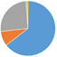 재원별 그래프 이미지 - 국비:64.5%, 도비:8.7%, 시·군비:25.7%, 기타:1.1% 