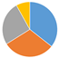 재원별 그래프 이미지 - 국비:35.6%, 도비:30.5%, 시·군비:25.8%, 기타:8.1% 