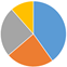 재원별 그래프 이미지 - 국비:40.1%, 도비:8.7%,시·군비:24.7%, 기타:11.5% 