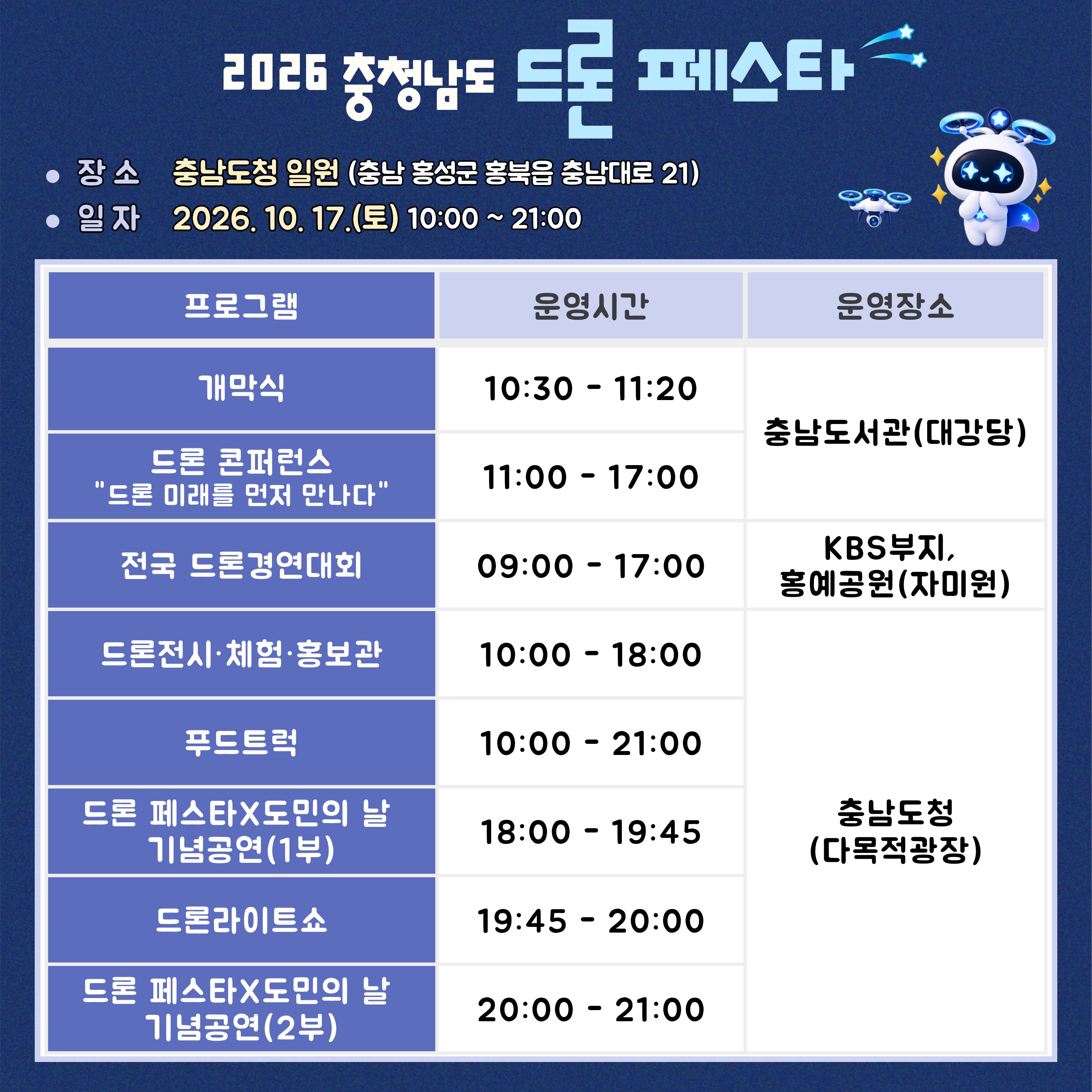 2026 충청남도 드론 페스타 프로그램 일정. 일자: 2026년 10월 17일 토요일. 행사 시간: 오전 10시부터 오후 9시까지. 장소: 충남도청 일원, 충남 홍성군 홍북읍 충남대로 21. 개막식: 오전 10시 30분부터 11시 20분까지, 충남도서관 대강당. 드론 컨퍼런스 &lsquo;드론 미래를 먼저 만나다&rsquo;: 오전 11시부터 오후 5시까지, 충남도서관 대강당. 전국 드론경연대회: 오전 9시부터 오후 5시까지, KBS부지 및 홍예공원 잔디원. 드론 전시&middot;체험&middot;홍보관: 오전 10시부터 오후 6시까지, 충남도청 다목적광장. 푸드트럭: 오전 10시부터 오후 9시까지, 충남도청 다목적광장. 드론 페스타와 도민의 날 기념공연 1부: 오후 6시부터 7시 45분까지, 충남도청 다목적광장. 드론라이트쇼: 오후 7시 45분부터 8시까지, 충남도청 다목적광장. 드론 페스타와 도민의 날 기념공연 2부: 오후 8시부터 9시까지, 충남도청 다목적광장. 
